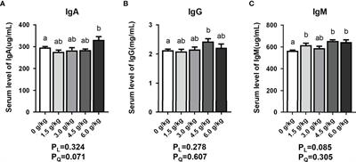 Effects of Small Peptide Supplementation on Growth Performance, Intestinal Barrier of Laying Hens During the Brooding and Growing Periods